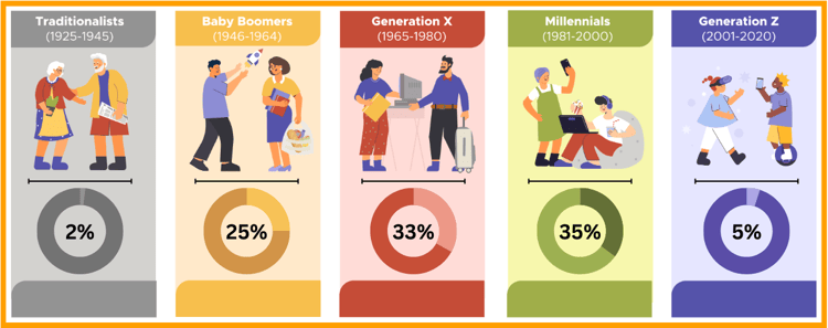 Evolving Generational Values in Workforce Benefit Plans